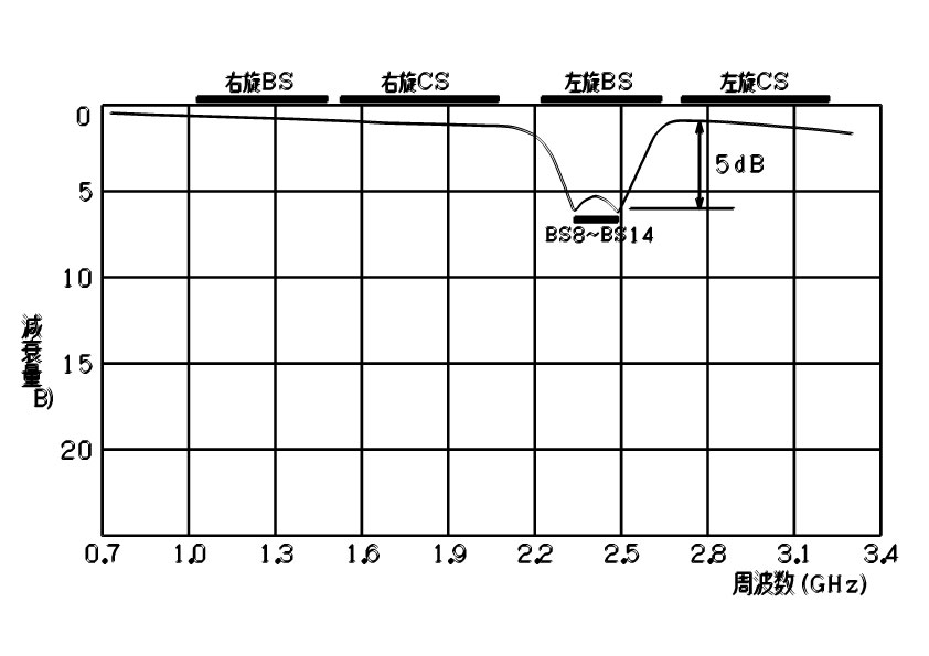 UHF低域急斜減衰ハイパスフィルター HPTF-UK 〔UHF13〜62chより指定 通販