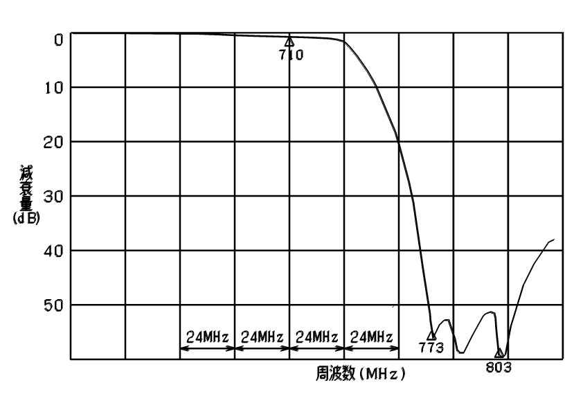 最高級 DTF-DF-HP 地デジ対応 電波障害対策用パーツ 470MHz ハイパスフィルター